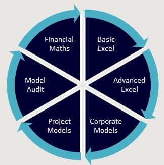 Training - basic Excel, financial maths, advanced Excel, corporate models, model audit, project models