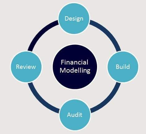Best Practice Financial Modelling - Consulting, Initial Design, Model Development, Model Build, Model Audit and Model Review